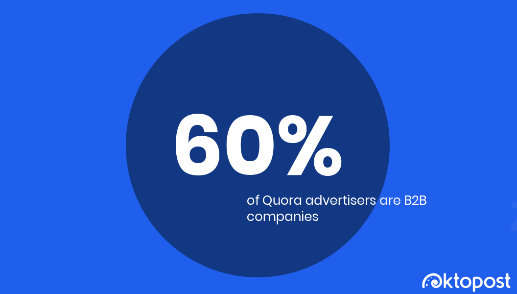 60% of quora advertisers are b2b