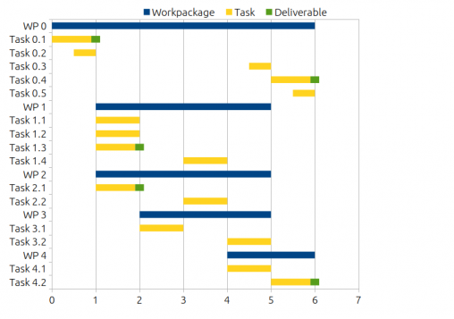How to use a marketing gantt chart