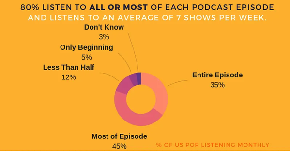 Podcast listening statistics