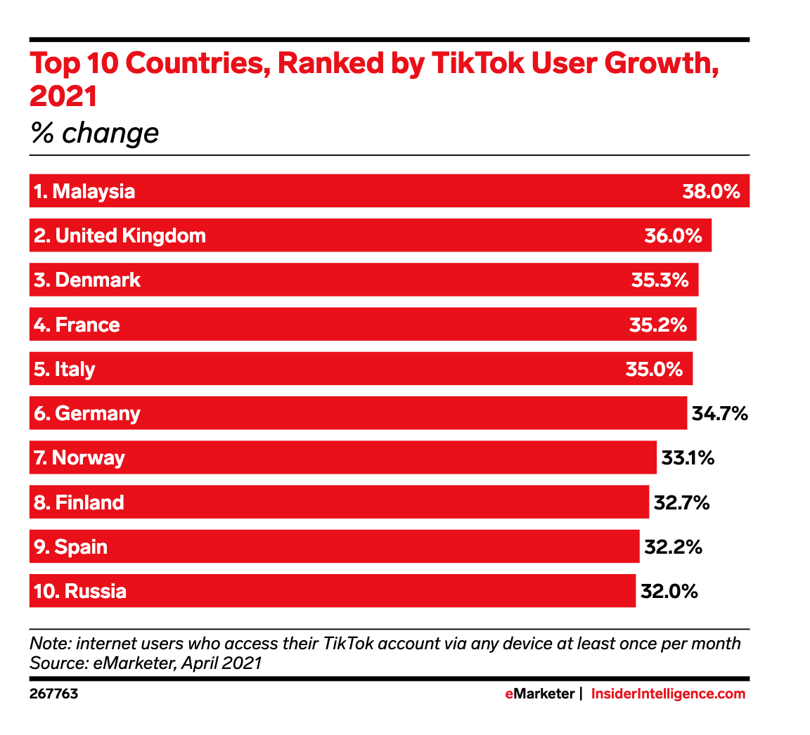 Top countries by tiktok user growth
