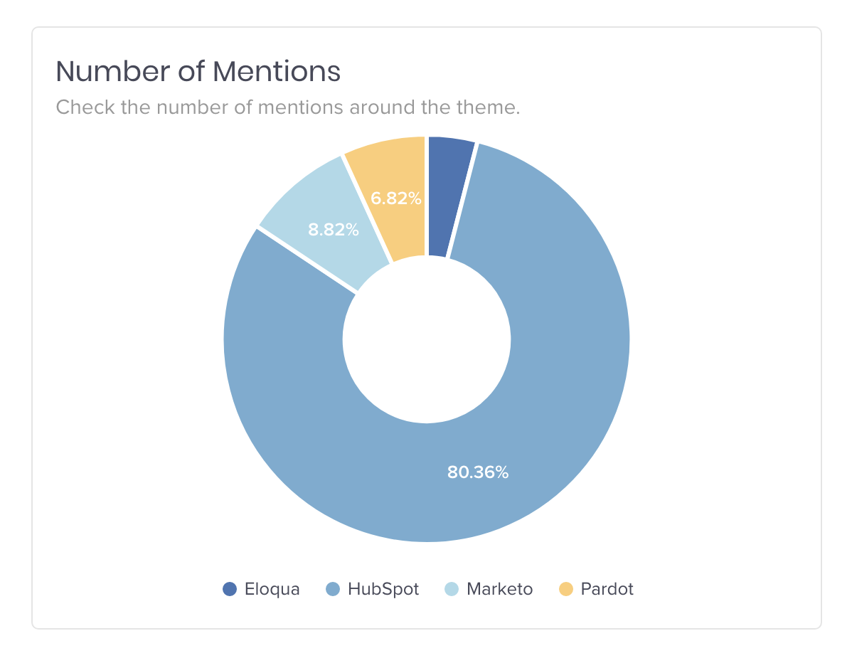 social listening data visualization