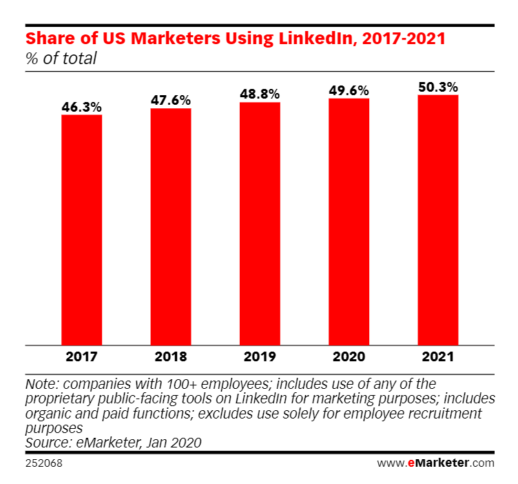 share of us marketers using linkedin linkedin influencers