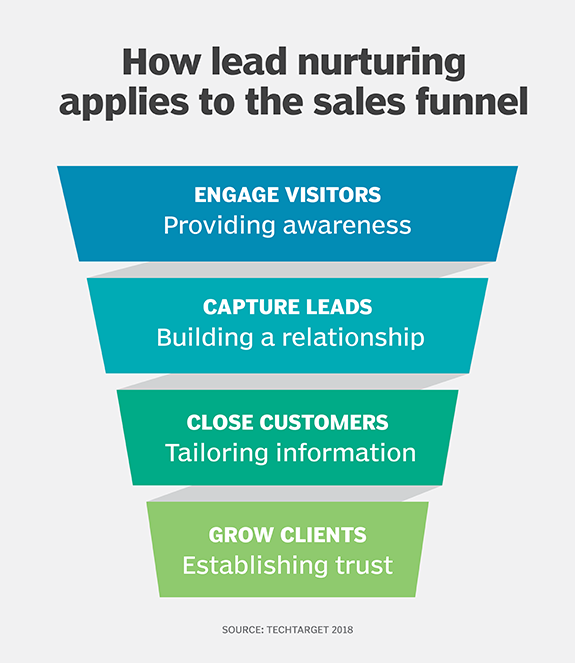 lead nurturing sales funnel