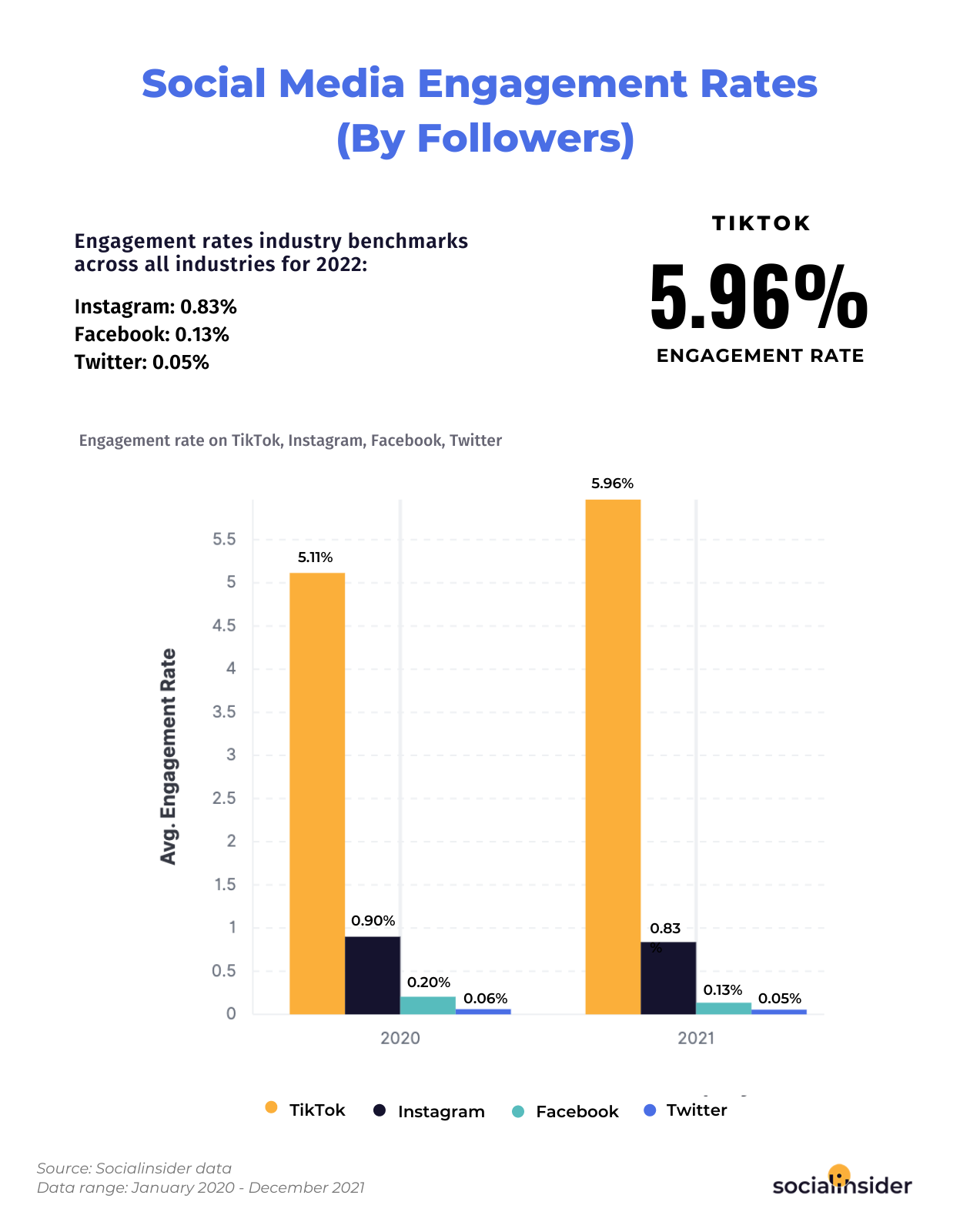 social media engagement rates