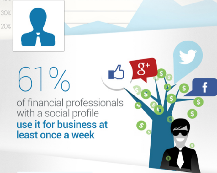 Financial professionals use social media for work