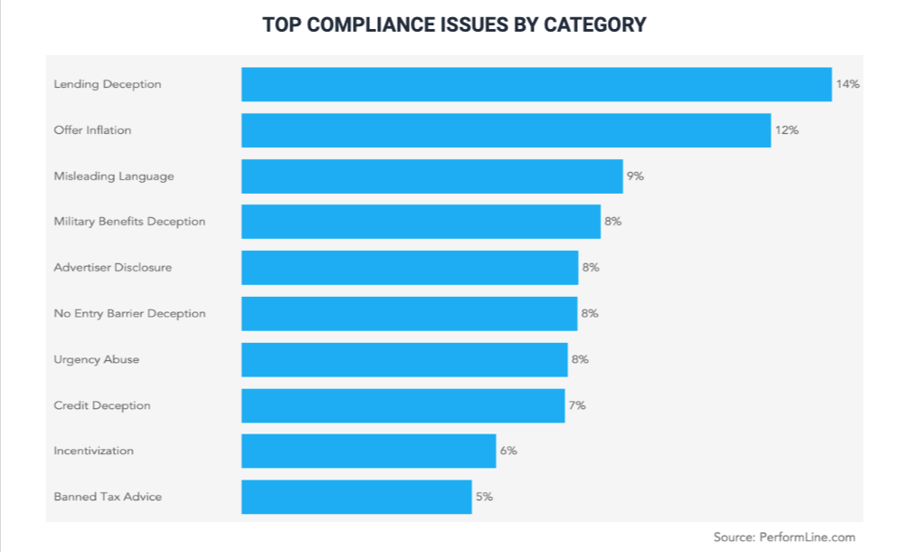 Top Compliance Isues by Category