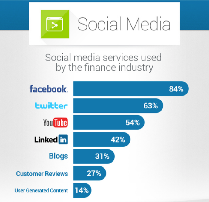 Social Media services used by the finance industry