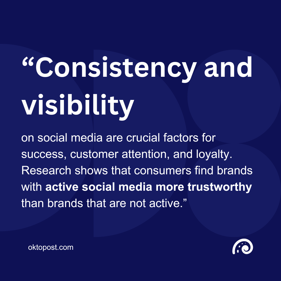 “Consistency and visibility on social media are crucial factors for success, customer attention, and loyalty. Research shows that consumers find brands with active social media more trustworthy than brands that are not active.”