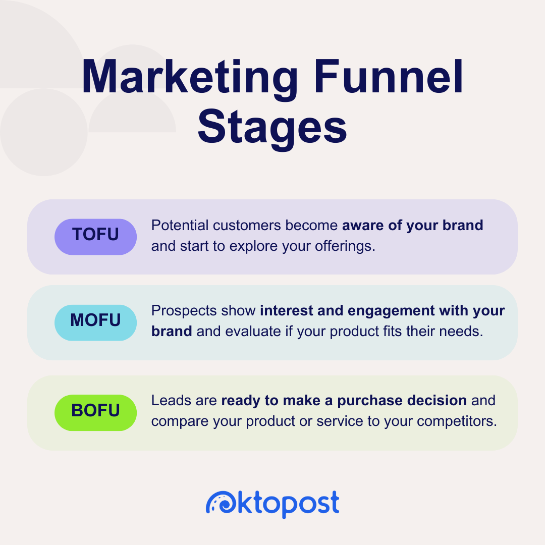 marketing funnel stages definitions. Top of the Funnel: Potential customers become aware of your brand and start to explore your offerings. Middle of the Funnel: Prospects show interest and engagement with your brand and evaluate if your product fits their needs. Bottom of the Funnel: Leads are ready to make a purchase decision and compare your product or service to your competitors.
