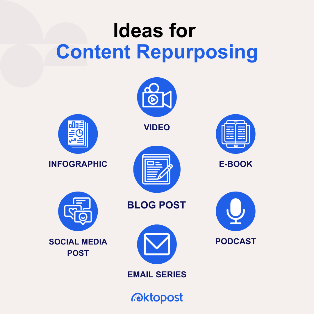 Ideas for content repurposing: turn a blog into a video, eBook, podcast, email series, social media post, and an infographic.