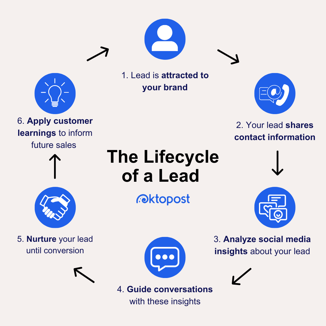 The lifecycle of a lead: Step 1: The lead is attracted to your brand. Step 2: your lead shares content information. Step 3: analyze social media insights about your lead. Step 4: guide conversations with these insights. Step 5: nurture your lead until conversion. Step 6: Apply customer learnings to inform future sales.