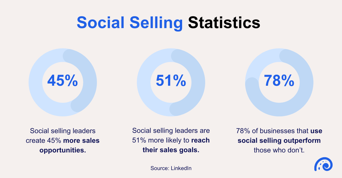 Alt text: List of social selling statistics from LinkedIn: Social selling leaders create 45% more sales opportunities. Social selling leaders are 51% more likely to reach their sales goals. 78% of businesses that use social selling outperform those who don’t.