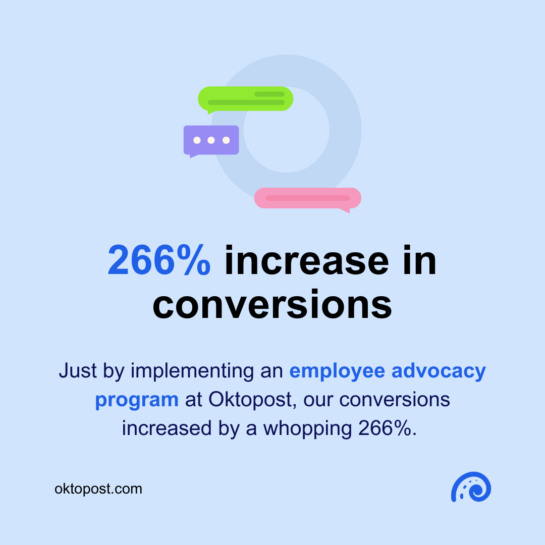 oktopost employeee advocacy results
