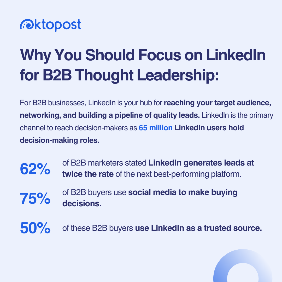 Why You Should Focus on LinkedIn for B2B Thought Leadership: For B2B businesses, LinkedIn is your hub for reaching your target audience, networking, and building a pipeline of quality leads. LinkedIn is the primary channel to reach decision-makers as 65 million LinkedIn users hold decision-making roles. 62% of B2B marketers stated LinkedIn generates leads at twice the rate of the next best-performing platform. 75% of B2B buyers use social media to make buying decisions. 50% of these B2B buyers use LinkedIn as a trusted source.