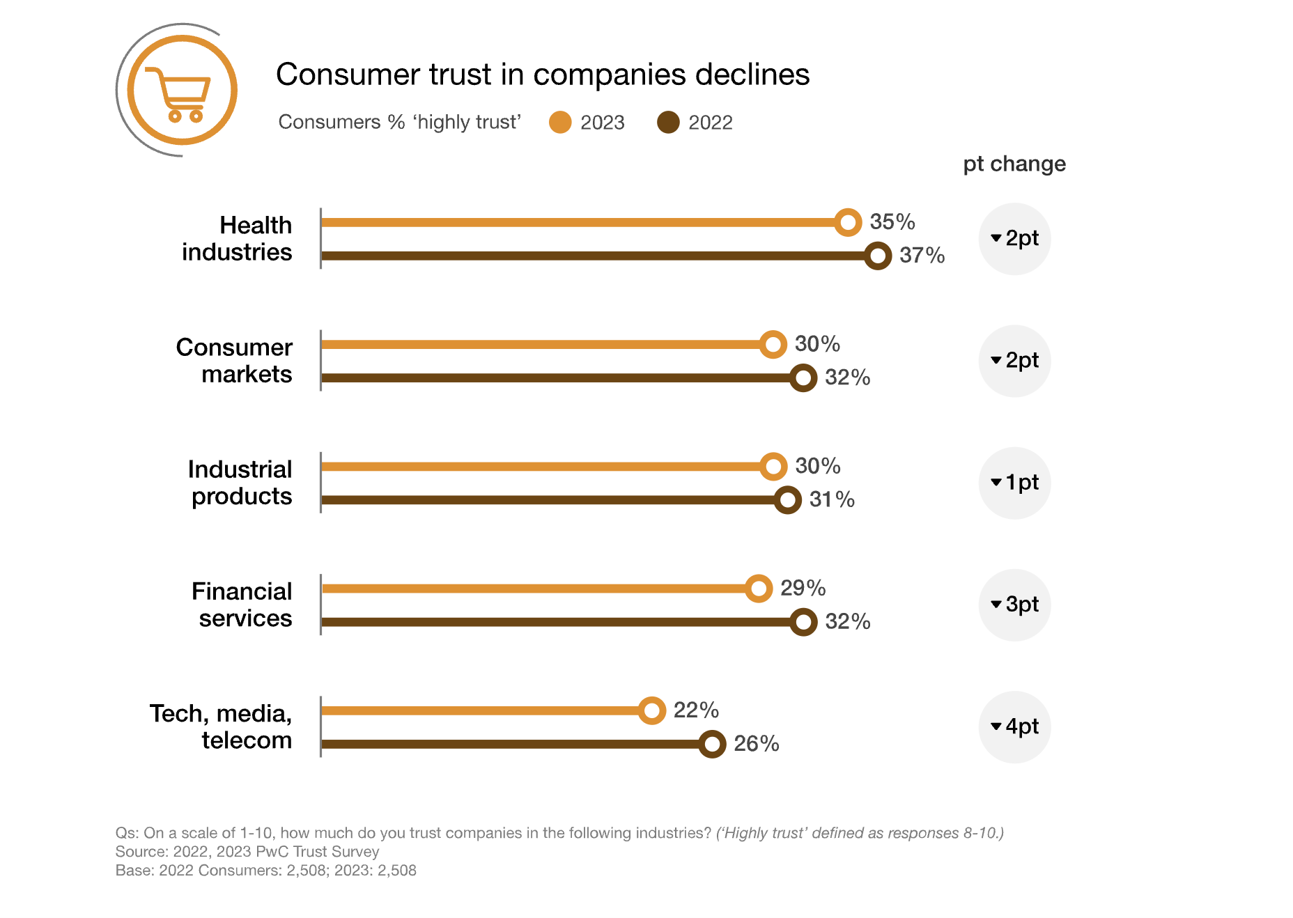 Figure from PwC’s 2023 Trust Survey showing trust for financial services institutions have dropped by 3% to 29% since 2022.