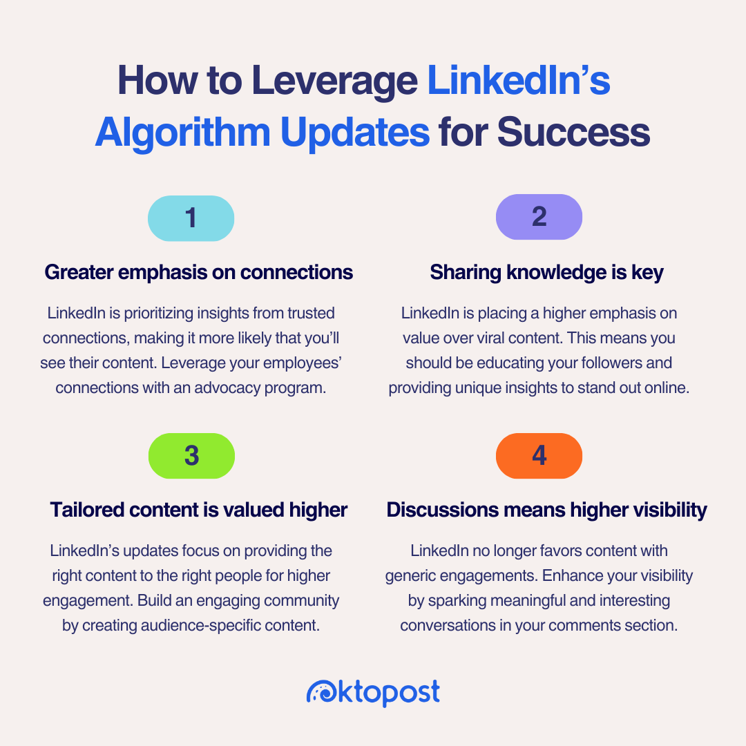 How to Leverage LinkedIn’s Algorithm Updates for Success. 1. Greater emphasis on connections: LinkedIn is prioritizing insights from trusted connections, making it more likely that you’ll see their content. Leverage your employees’ connections with an advocacy program. 2. Sharing knowledge is key: LinkedIn is placing a higher emphasis on value over viral content. This means you should be educating your followers and providing unique insights to stand out online. 3. Tailored content is valued higher: LinkedIn’s updates focus on providing the right content to the right people for higher engagement. Build an engaging community by creating audience-specific content. 4. Discussions means higher visibility: LinkedIn no longer favors content with generic engagements. Enhance your visibility by sparking meaningful and interesting conversations in your comments section.