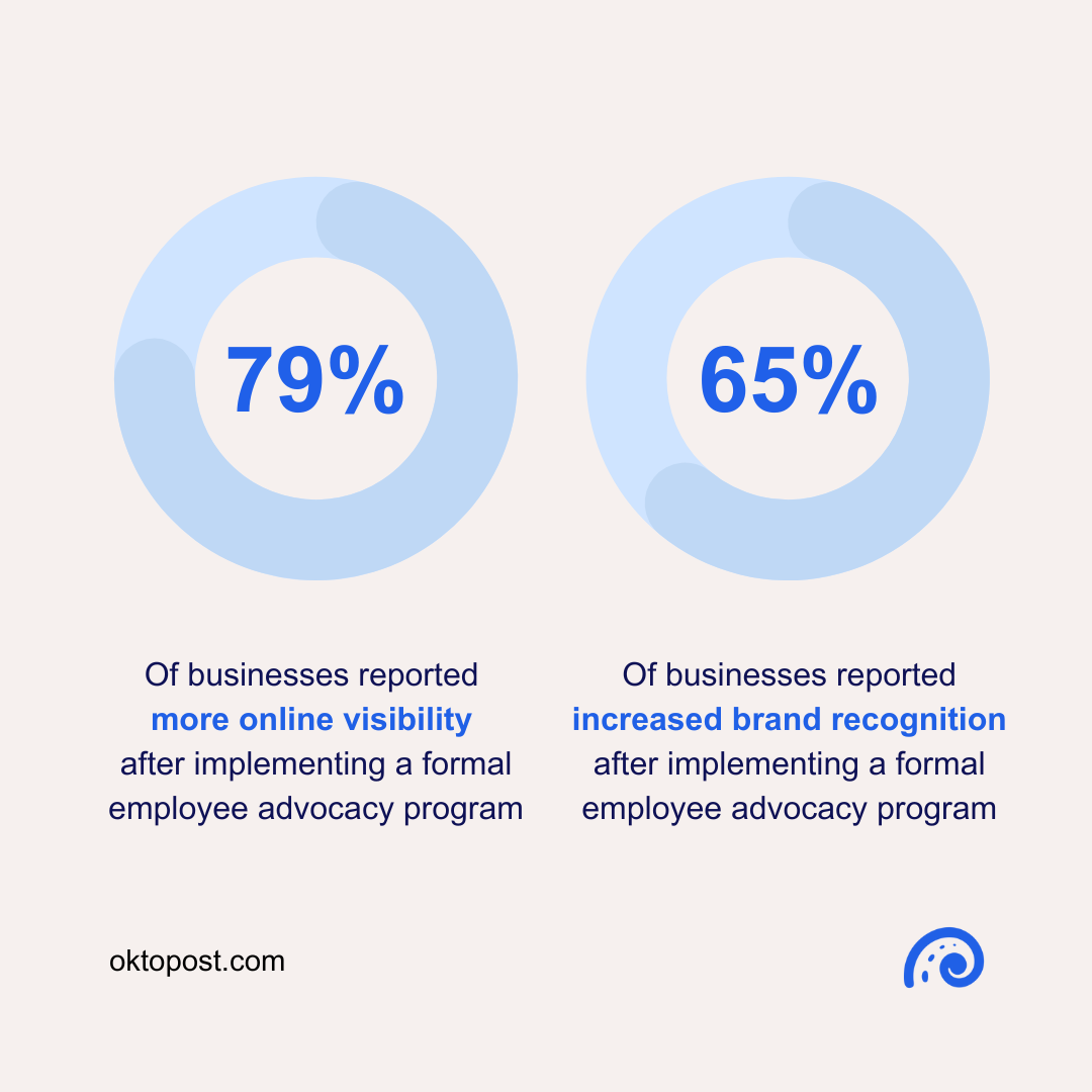79% of businesses reported more online visibility after implementing a formal employee advocacy program. 65% of businesses reported increased brand recognition after implementing a formal employee advocacy program