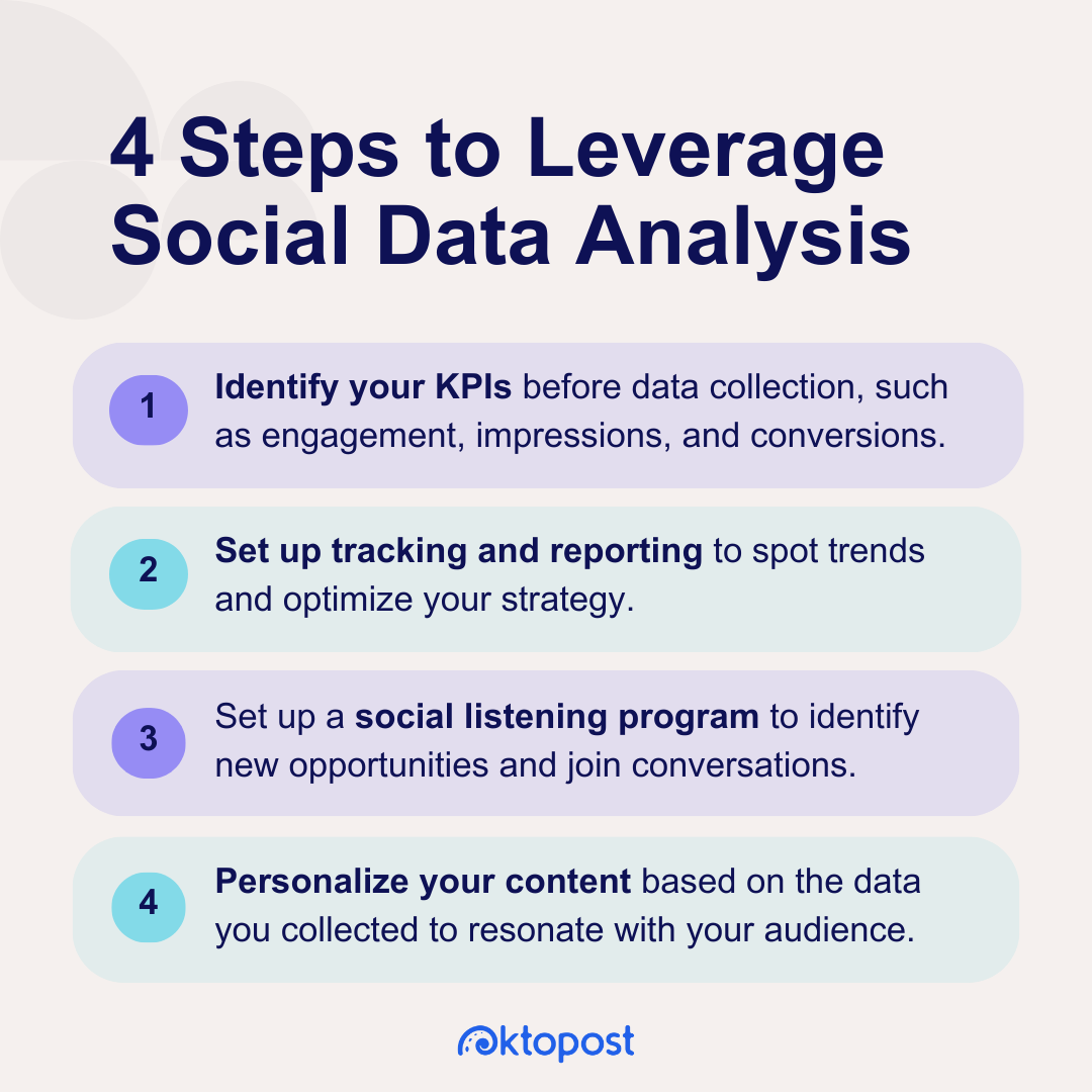 4 Steps to Leverage Social Data Analysis. 1. Identify your KPIs before data collection, such as engagement, impressions, and conversions. 2. Set up tracking and reporting to spot trends and optimize your strategy. 3. Set up a social listening program to identify new opportunities and join conversations. 4. Personalize your content based on the data you collected to resonate with your audience.