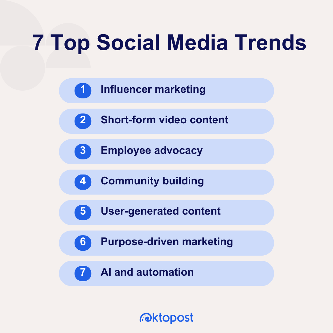 7 Top Social Media Trends: 1. Influencer marketing 2. Short-form video content 3. Employee advocacy 4. Community building 5. User-generated content 6. Purpose-driven marketing 7. AI and automation
