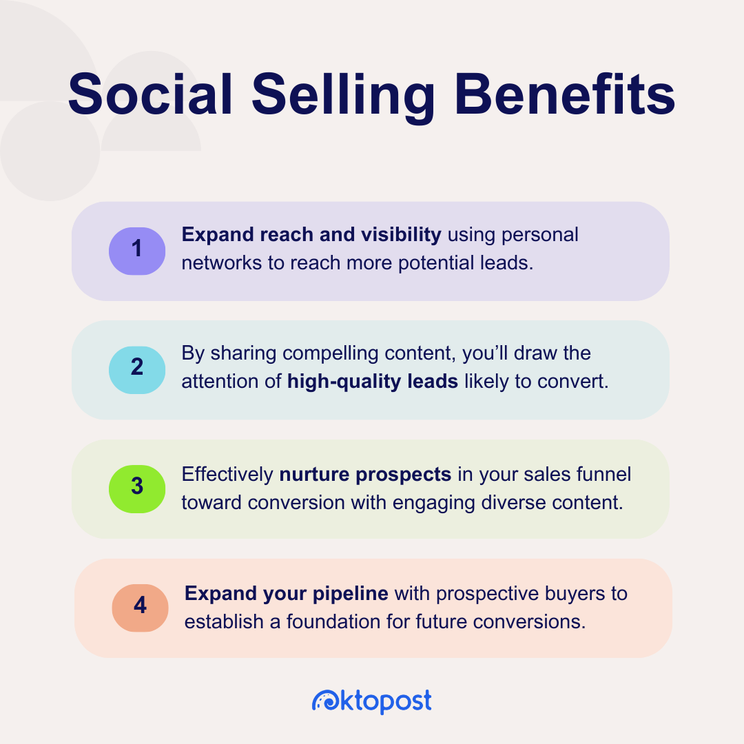 Social selling benefits: Expand reach and visibility using personal networks to reach more potential leads. By sharing compelling content, you’ll draw the attention of high-quality leads likely to convert. Effectively nurture prospects in your sales funnel toward conversion with engaging diverse content. Expand your pipeline with prospective buyers to establish a foundation for future conversions.