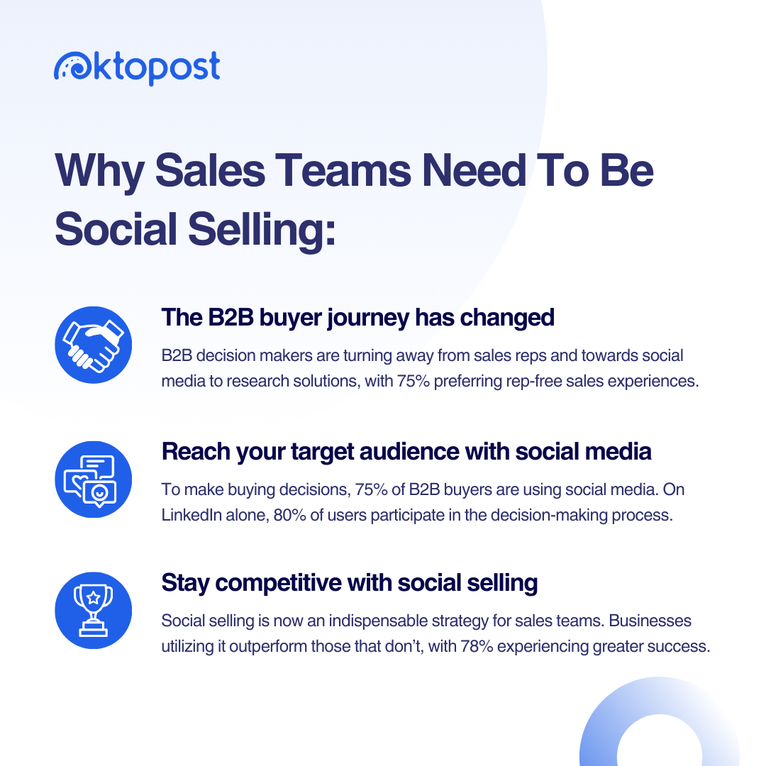 Why Sales Teams Need To Be Social Selling: The B2B buyer journey has changed: B2B decision makers are turning away from sales reps and towards social media to research solutions, with 75% preferring rep-free sales experiences. Reach your target audience with social media: To make buying decisions, 75% of B2B buyers are using social media. On LinkedIn alone, 80% of users participate in the decision-making process. Stay competitive with social selling: Social selling is now an indispensable strategy for sales teams. Businesses utilizing it outperform those that don’t, with 78% experiencing greater success.