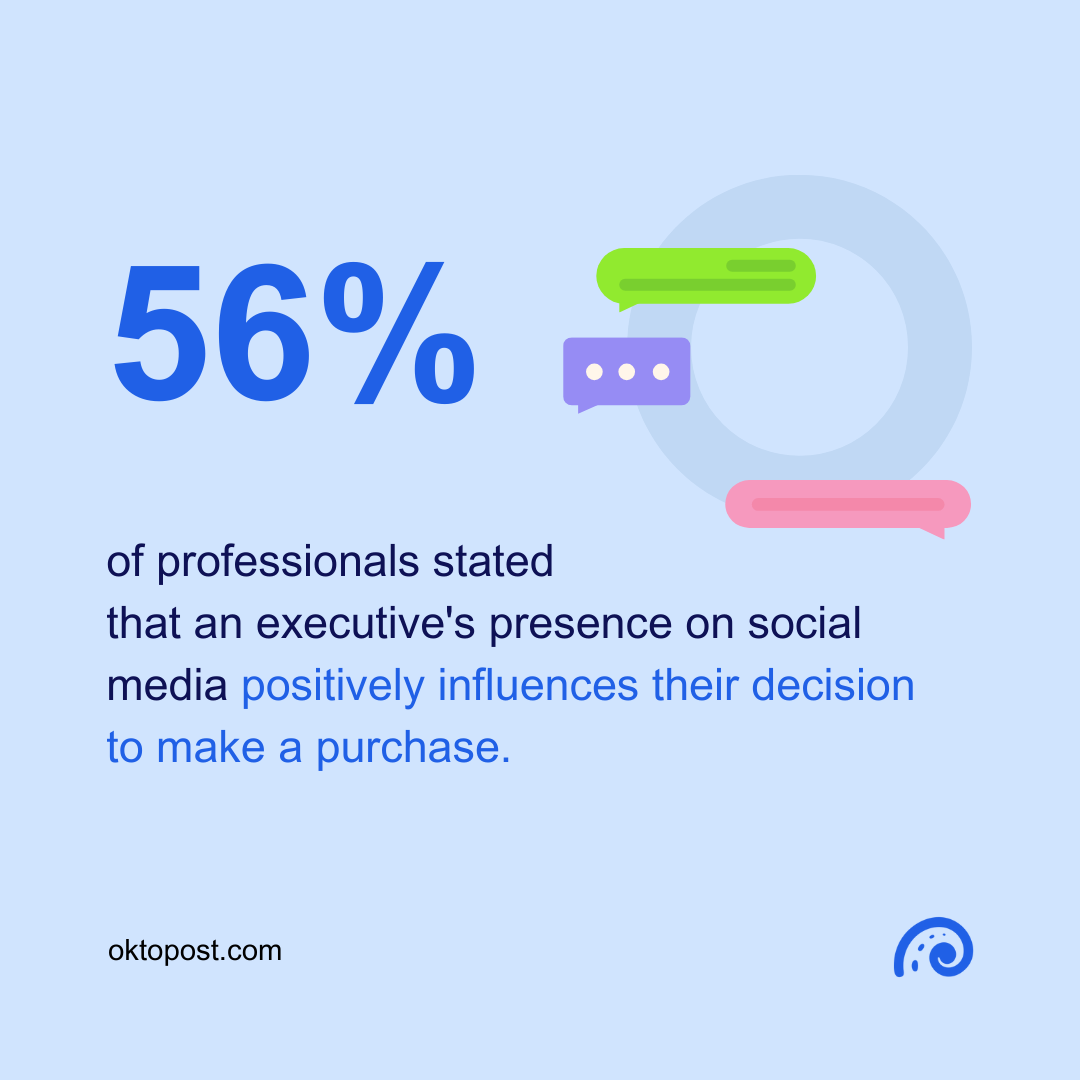 56% of professionals stated that an executive's presence on social media positively influences their decision to make a purchase. 