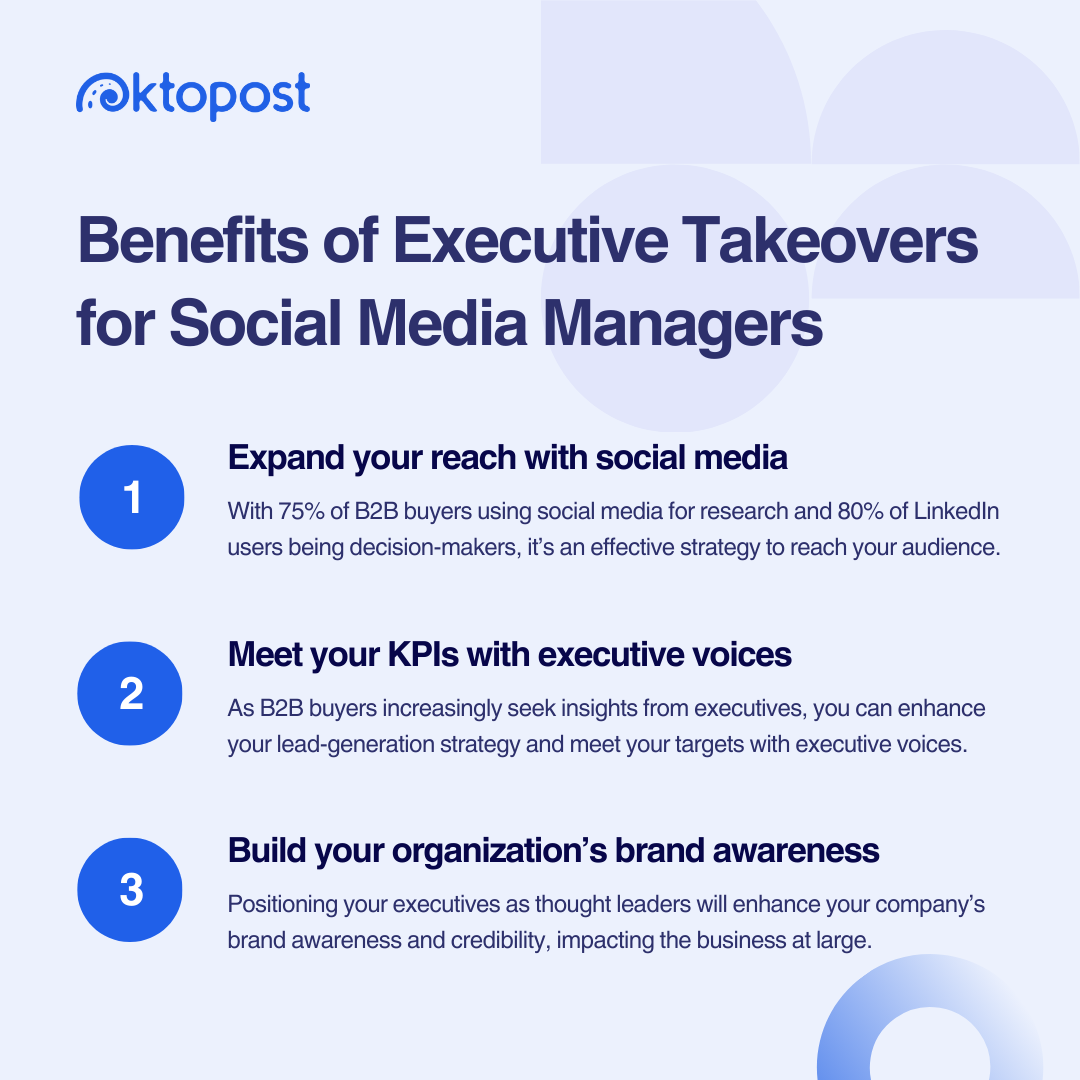 Benefits of Executive Takeovers for Social Media Managers. 1. Expand your reach with social media: With 75% of B2B buyers using social media for research and 80% of LinkedIn users being decision-makers, it’s an effective strategy to reach your audience. 2. Meet your KPIs with executive voices: As B2B buyers increasingly seek insights from executives, you can enhance your lead-generation strategy and meet your targets with executive voices. 3. Build your organization’s brand awareness: Positioning your executives as thought leaders will enhance your company’s brand awareness and credibility, impacting the business at large.