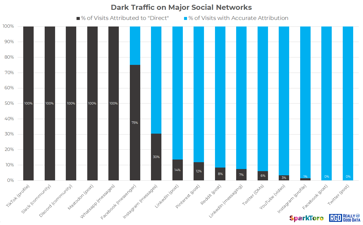 Graph of Dark Traffic Major Social Networks from SparkToro