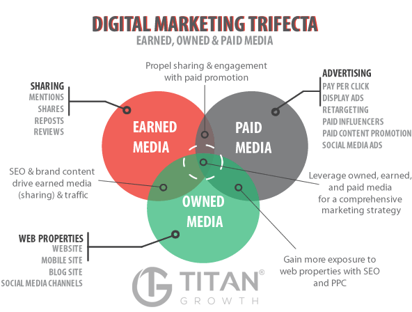 Digital Marketing Trifecta