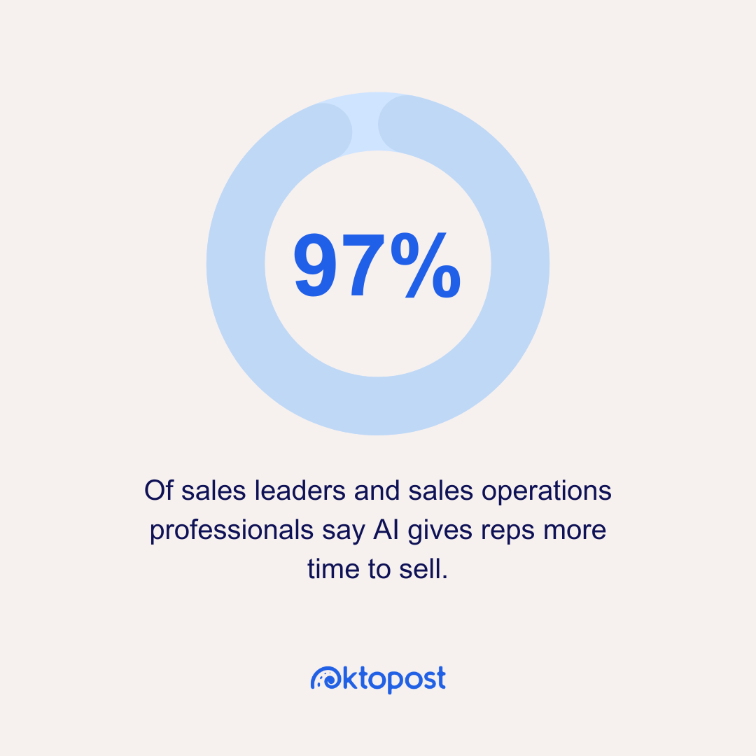 97% of sales leaders and sales operations professionals say AI gives reps more time to sell.