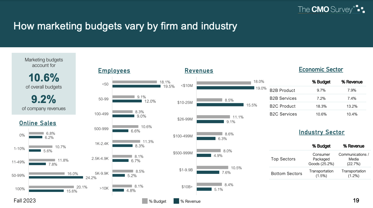 Gartner: How marketing budgets vary by firm and industry