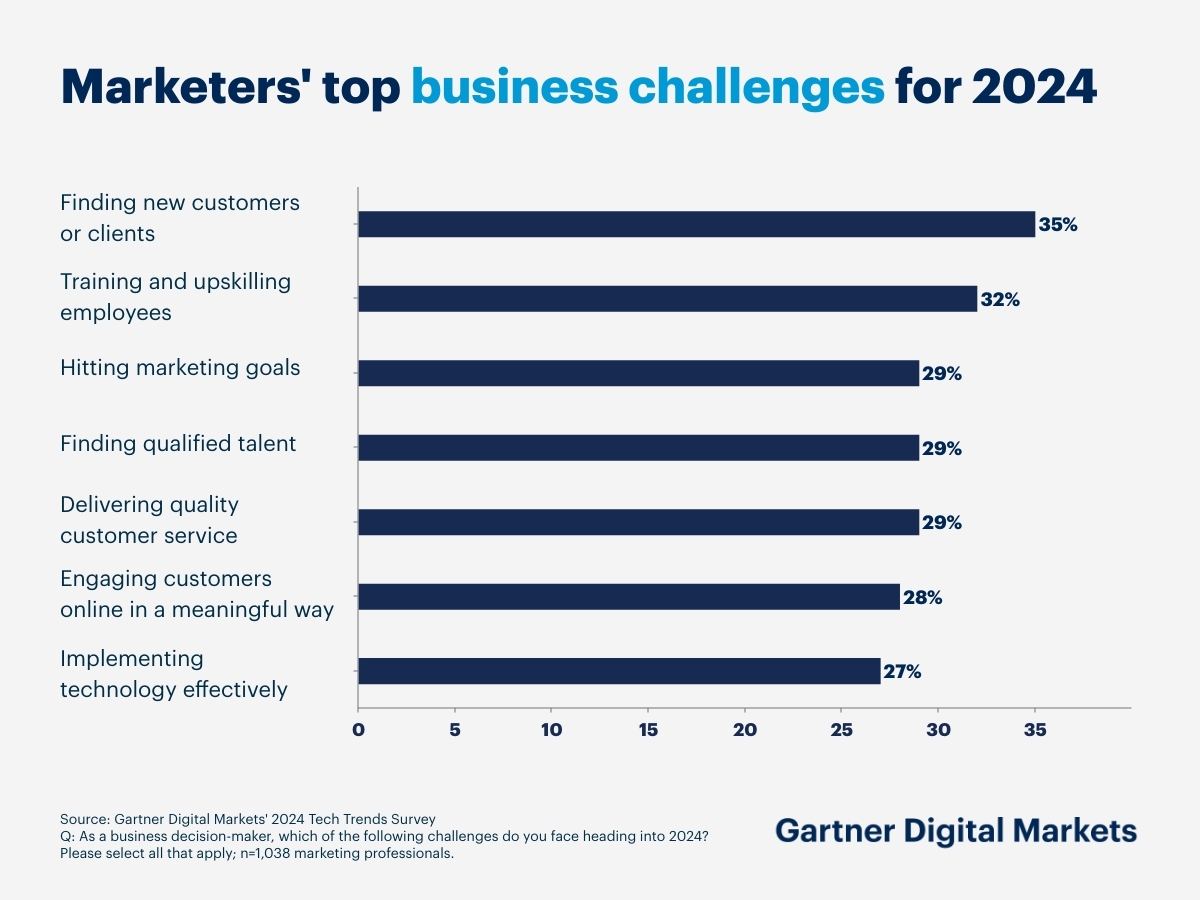 Gartner: Marketers' top business challenges for 2024