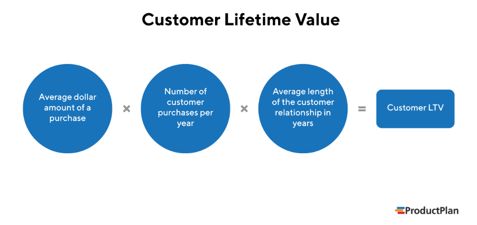 customer lifetime value