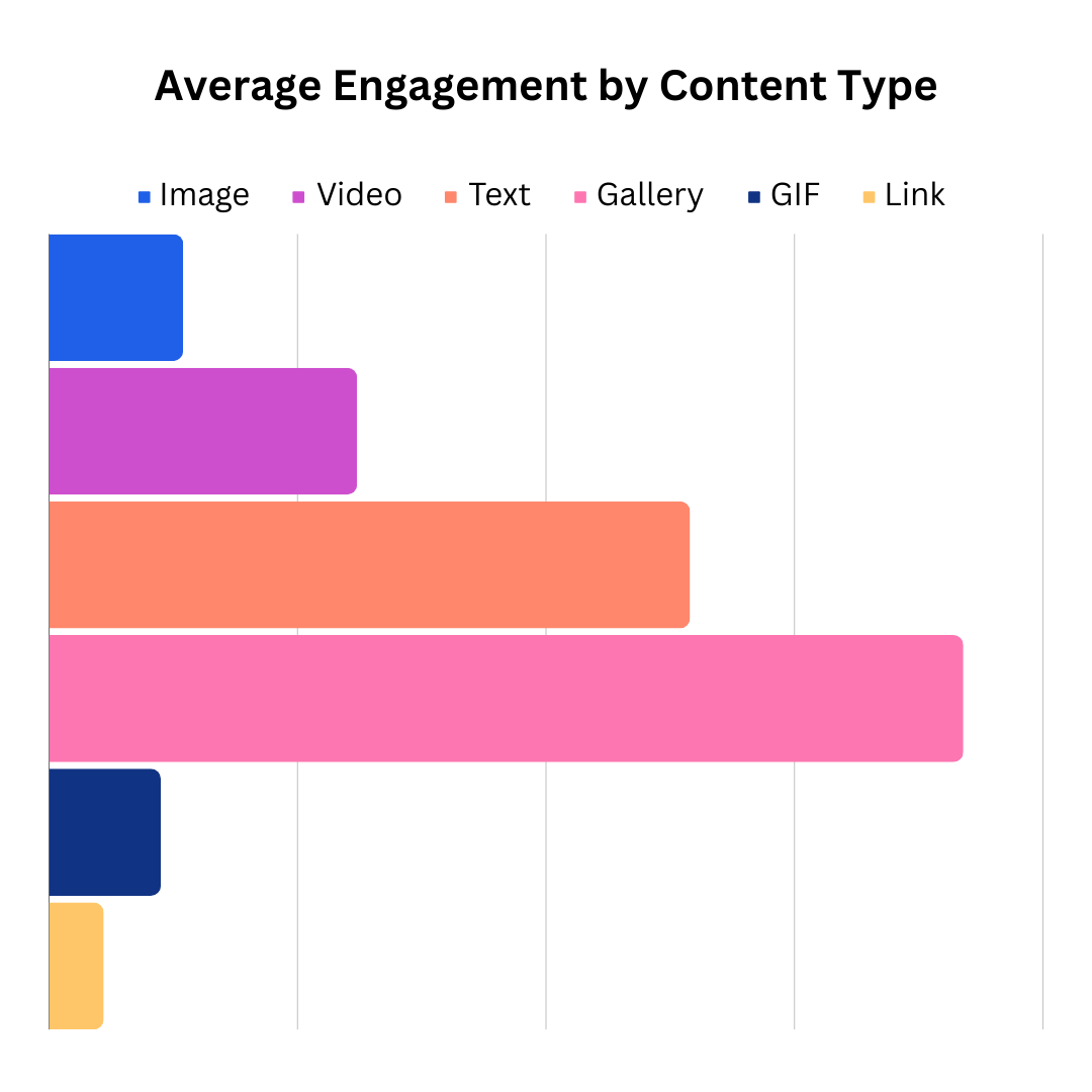 Row chart showing the average engagement by content type. Gallery posts (carousel posts) take the lead, followed by text, video, image, gif and finally link.