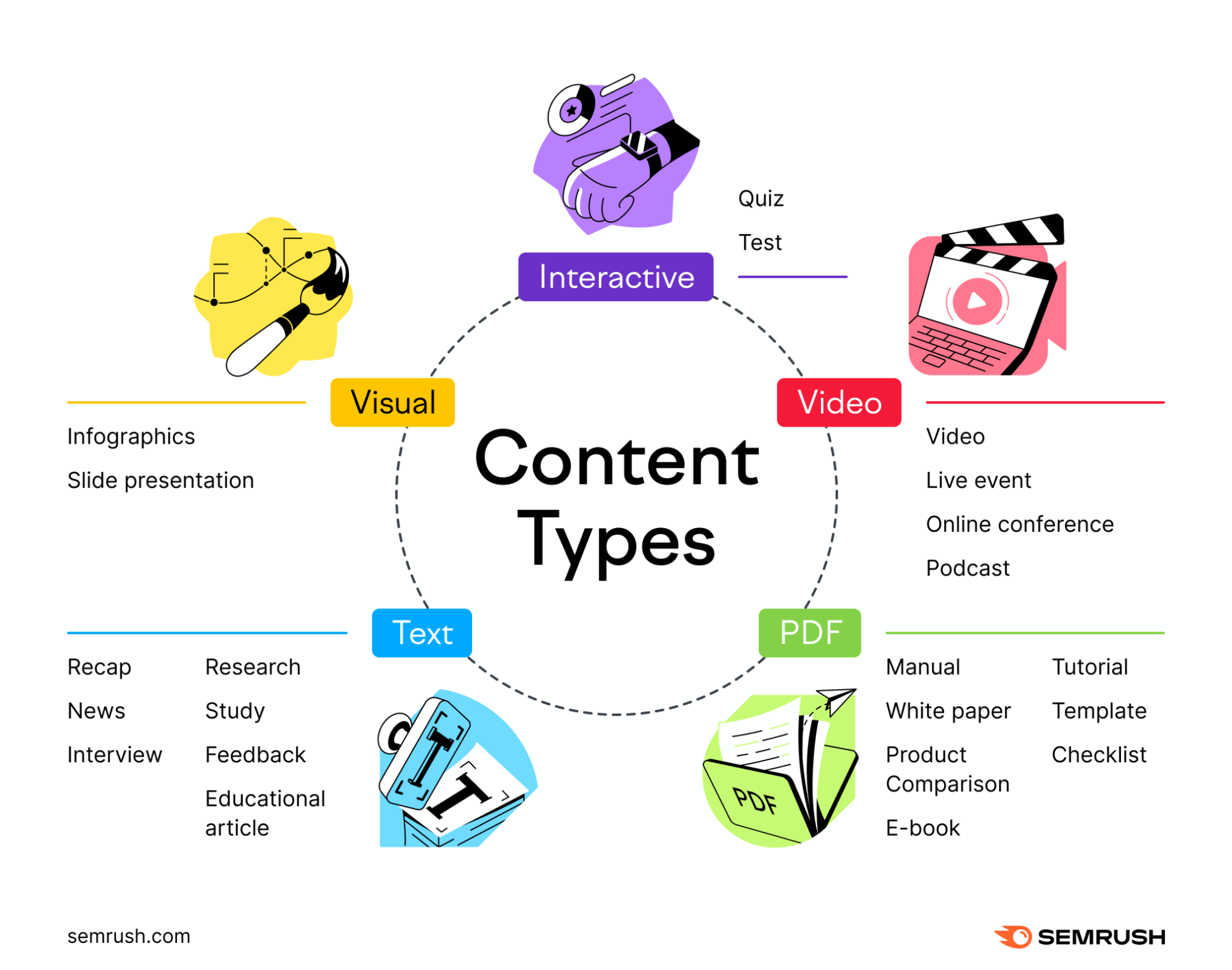 content types