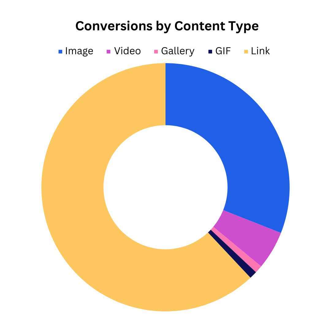 Pie chart showing conversions by content type. Links have the most conversions, taking up almost two thirds of the chart, followed by images, then videos, gallery posts and finally GIFS.