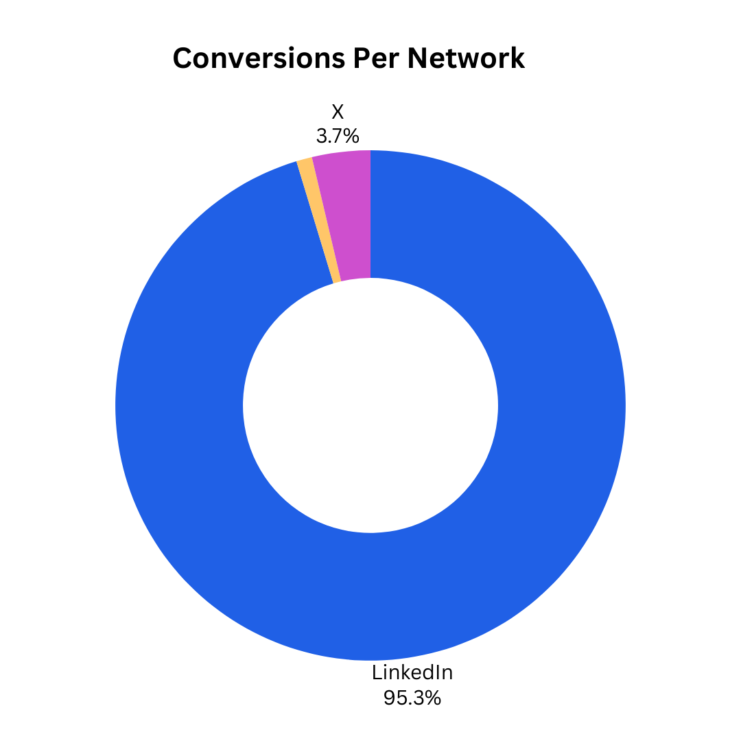 Conversions