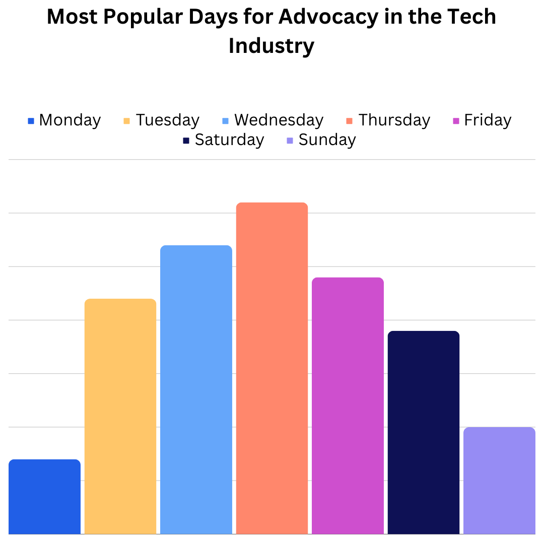 Day of the week-tech