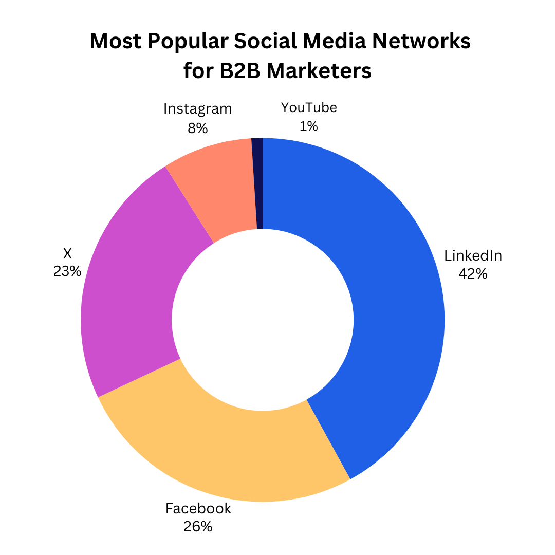 Pie chart showing the most popular social media networks for B2B marketers. LinkedIn 42%, Facebook 26%, X 23%, Instagram 8%, YouTube 1%.