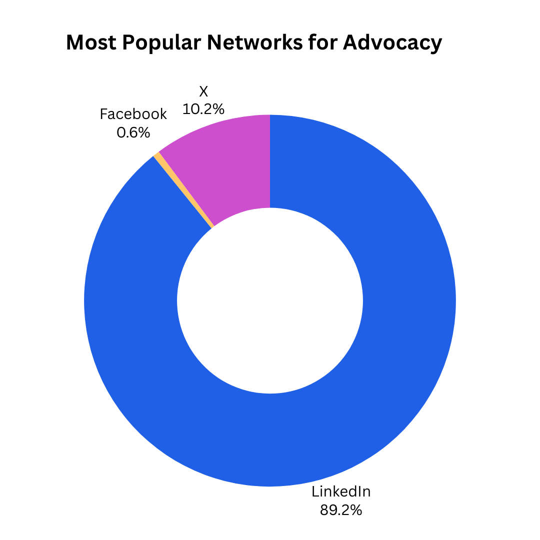 Most popular network