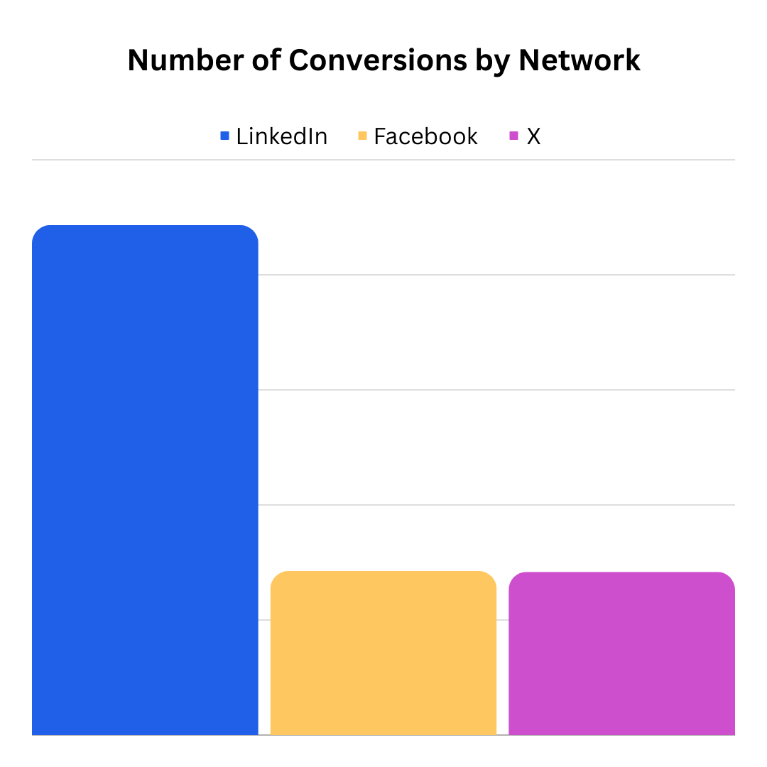Bar chart showing the number of conversions by network, LinkedIn leads by far, with Facebook placing second and X placing third. LinkedIn has three times more conversions than Facebook and X, which both come in with similar results.