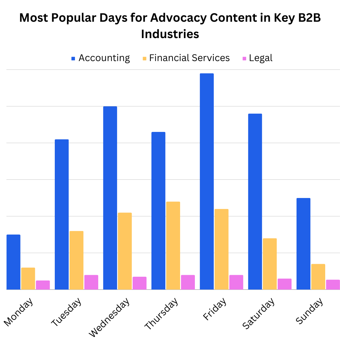 Popular days B2B industries