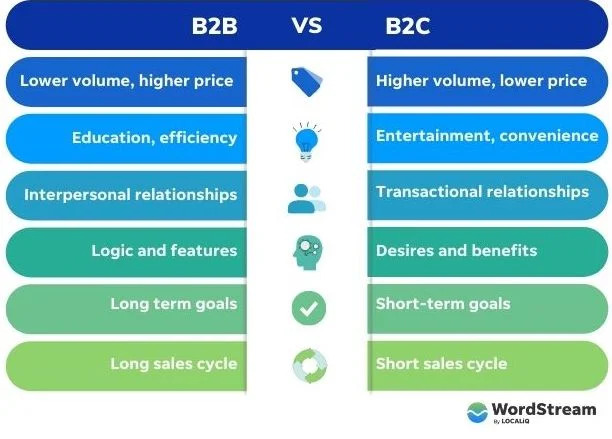 B2B vs. B2C