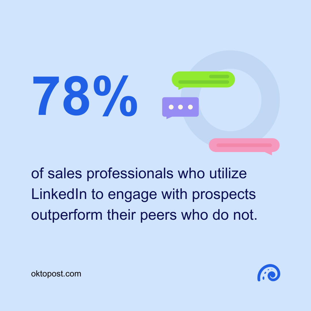 78% of sales professionals who utilize LinkedIn to engage with prospects outperform their peers who do not.