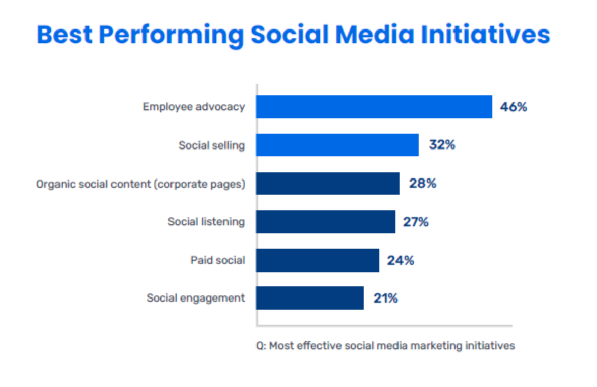 Best performing social media initiatives