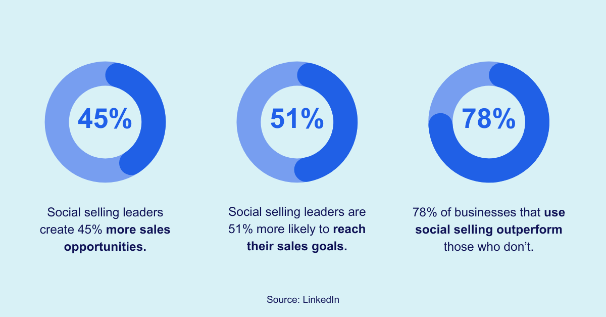 Alt text: List of social selling statistics from LinkedIn: Social selling leaders create 45% more sales opportunities. Social selling leaders are 51% more likely to reach their sales goals. 78% of businesses that use social selling outperform those who don’t.