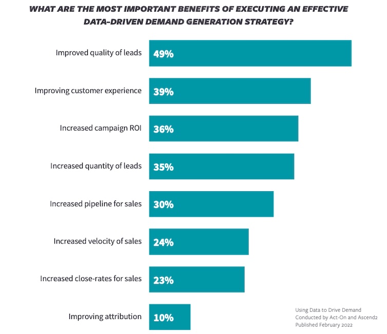 benefits demand generation