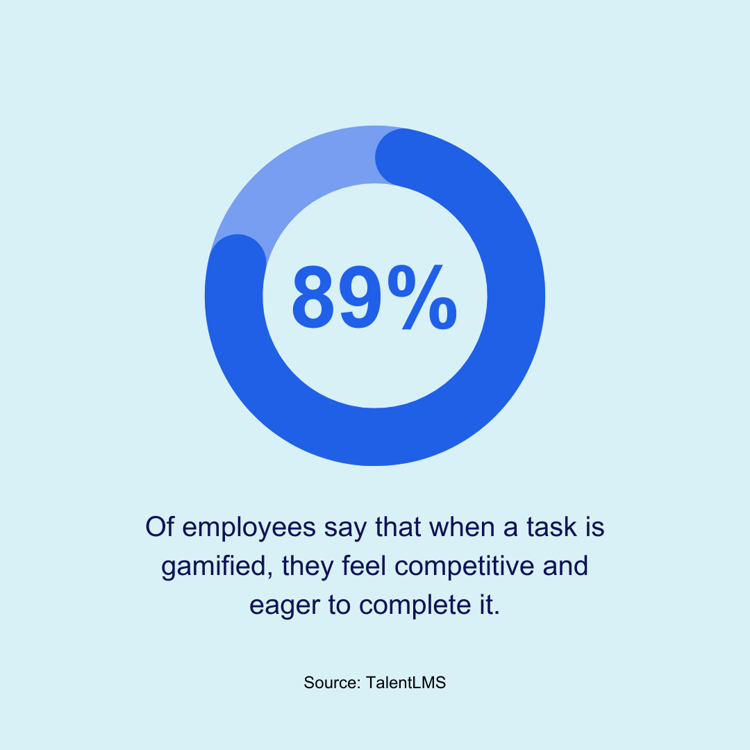 Statistic image with a blue circle with 89% written in the middle. Text below reads:89% of employees say that when a task is gamified, they feel competitive and eager to complete it.