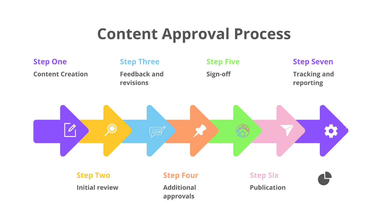 content approval processes
