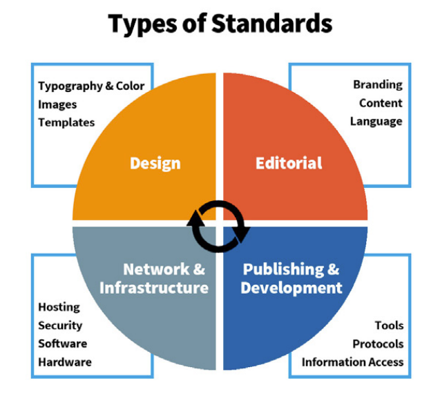 types of standards